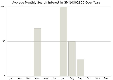 Monthly average search interest in GM 10301356 part over years from 2013 to 2020.