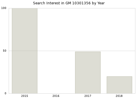 Annual search interest in GM 10301356 part.