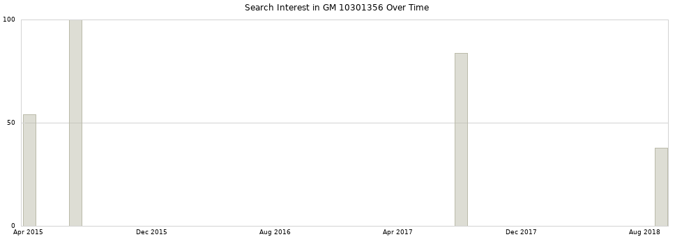 Search interest in GM 10301356 part aggregated by months over time.