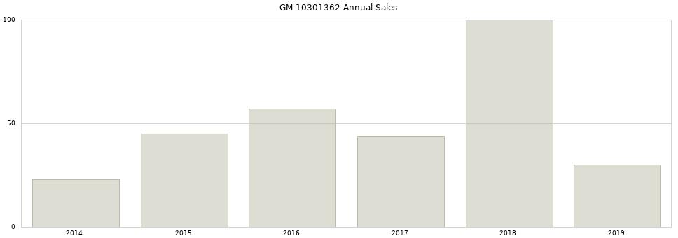 GM 10301362 part annual sales from 2014 to 2020.
