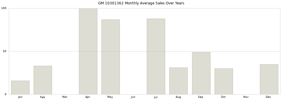 GM 10301362 monthly average sales over years from 2014 to 2020.