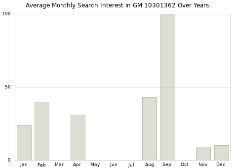 Monthly average search interest in GM 10301362 part over years from 2013 to 2020.