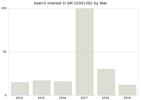 Annual search interest in GM 10301362 part.