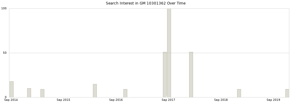 Search interest in GM 10301362 part aggregated by months over time.
