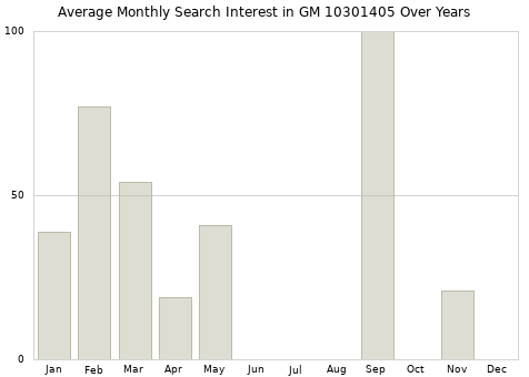 Monthly average search interest in GM 10301405 part over years from 2013 to 2020.