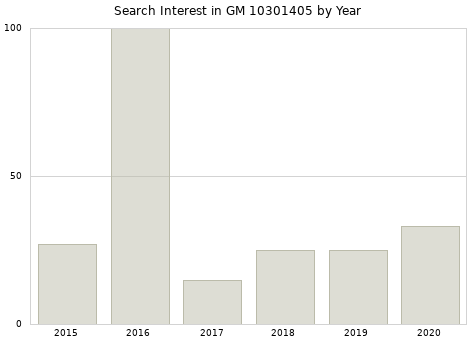 Annual search interest in GM 10301405 part.