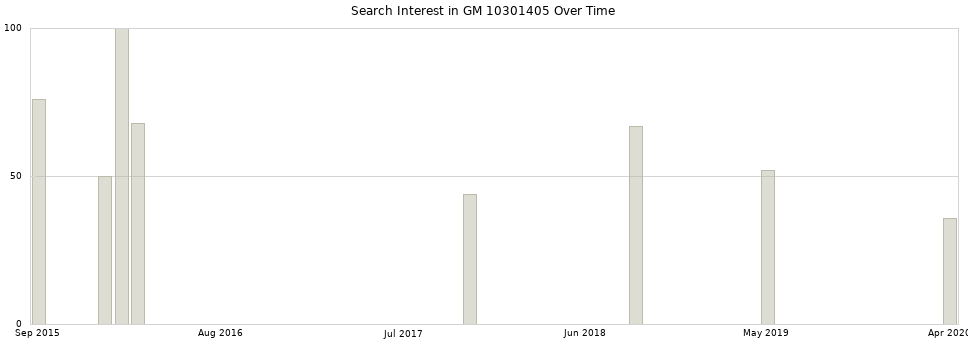 Search interest in GM 10301405 part aggregated by months over time.