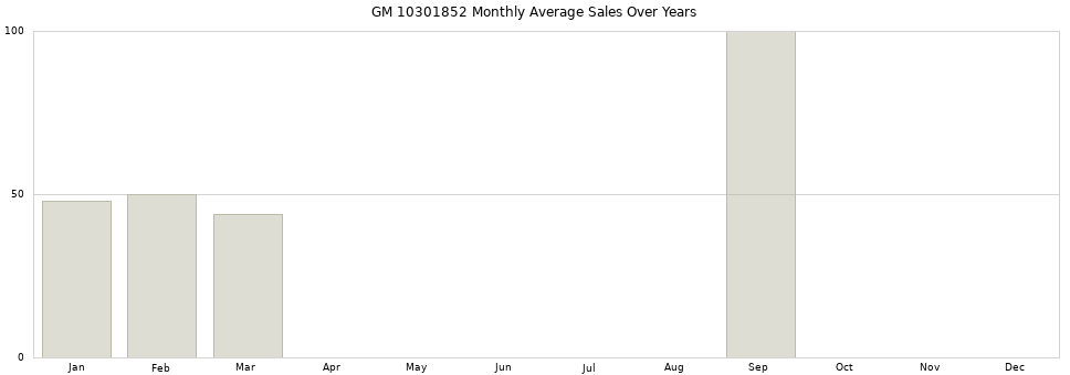 GM 10301852 monthly average sales over years from 2014 to 2020.
