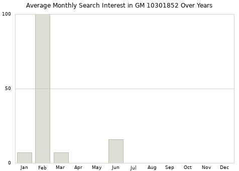 Monthly average search interest in GM 10301852 part over years from 2013 to 2020.
