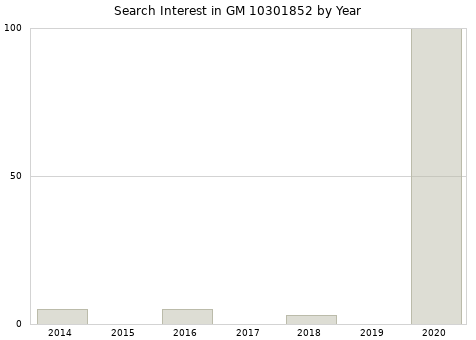 Annual search interest in GM 10301852 part.