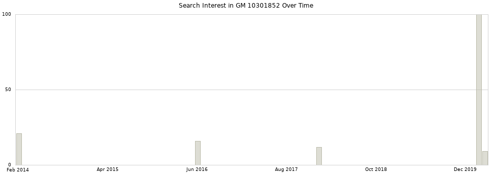 Search interest in GM 10301852 part aggregated by months over time.