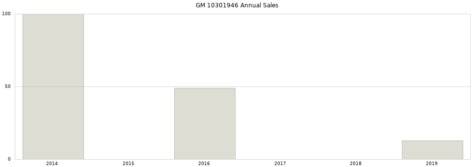 GM 10301946 part annual sales from 2014 to 2020.