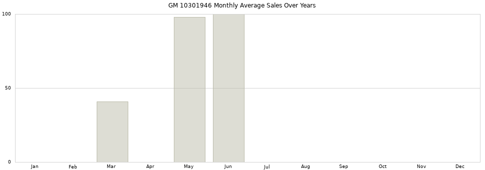 GM 10301946 monthly average sales over years from 2014 to 2020.