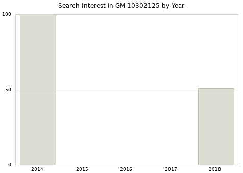 Annual search interest in GM 10302125 part.