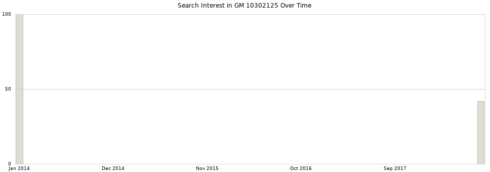 Search interest in GM 10302125 part aggregated by months over time.