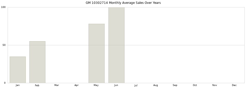 GM 10302714 monthly average sales over years from 2014 to 2020.