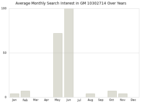 Monthly average search interest in GM 10302714 part over years from 2013 to 2020.