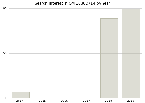 Annual search interest in GM 10302714 part.