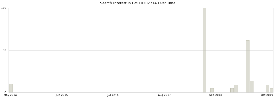 Search interest in GM 10302714 part aggregated by months over time.