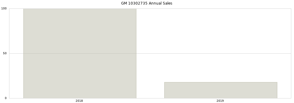 GM 10302735 part annual sales from 2014 to 2020.