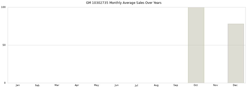 GM 10302735 monthly average sales over years from 2014 to 2020.