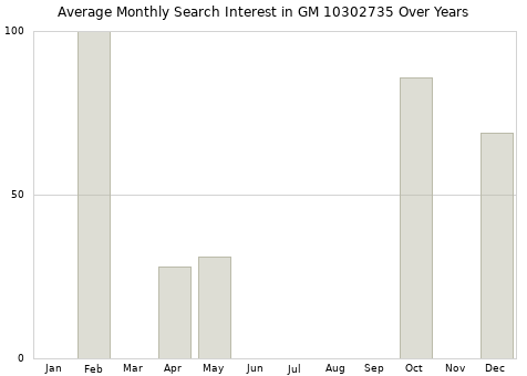 Monthly average search interest in GM 10302735 part over years from 2013 to 2020.