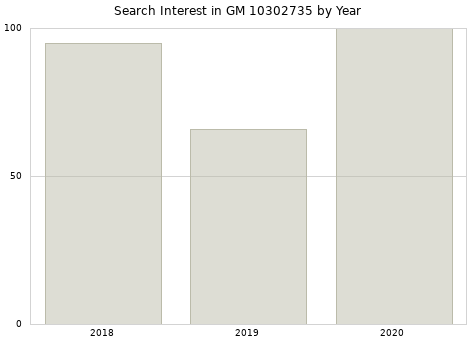 Annual search interest in GM 10302735 part.