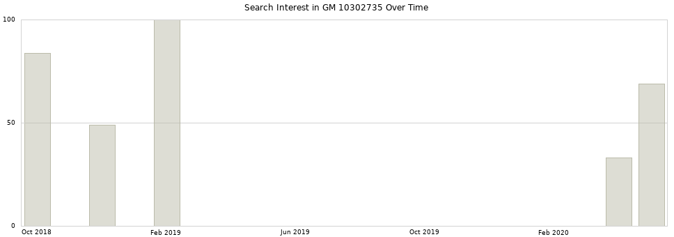 Search interest in GM 10302735 part aggregated by months over time.