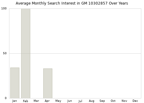 Monthly average search interest in GM 10302857 part over years from 2013 to 2020.