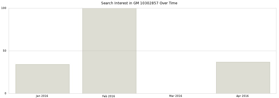 Search interest in GM 10302857 part aggregated by months over time.