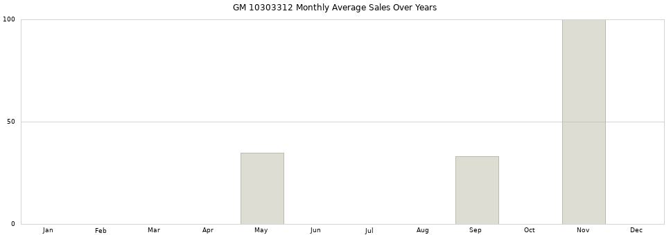 GM 10303312 monthly average sales over years from 2014 to 2020.