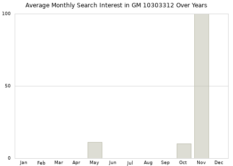 Monthly average search interest in GM 10303312 part over years from 2013 to 2020.