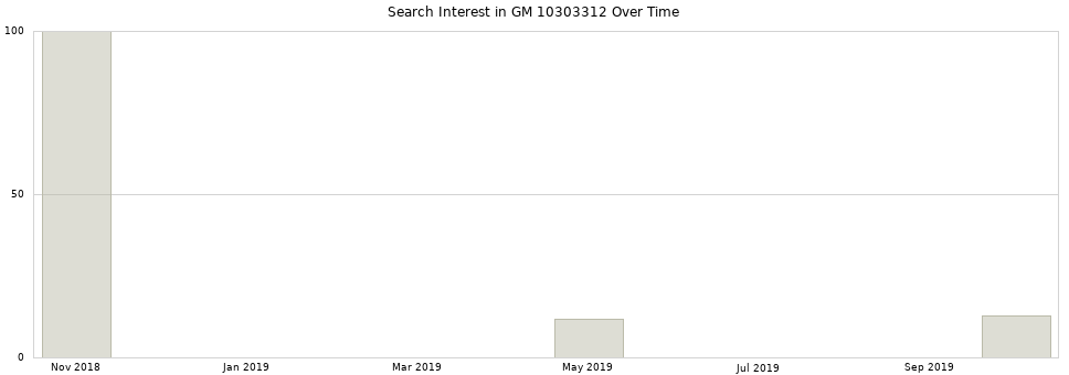 Search interest in GM 10303312 part aggregated by months over time.