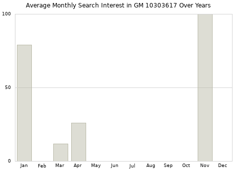 Monthly average search interest in GM 10303617 part over years from 2013 to 2020.