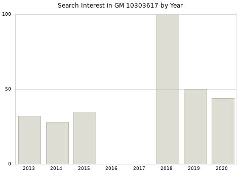 Annual search interest in GM 10303617 part.