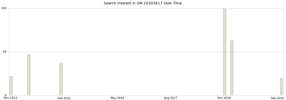 Search interest in GM 10303617 part aggregated by months over time.