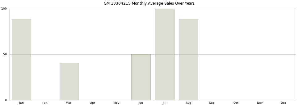 GM 10304215 monthly average sales over years from 2014 to 2020.