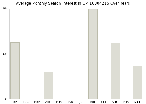 Monthly average search interest in GM 10304215 part over years from 2013 to 2020.