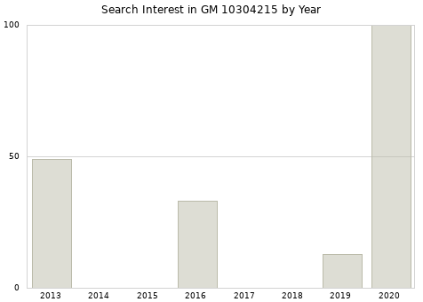 Annual search interest in GM 10304215 part.