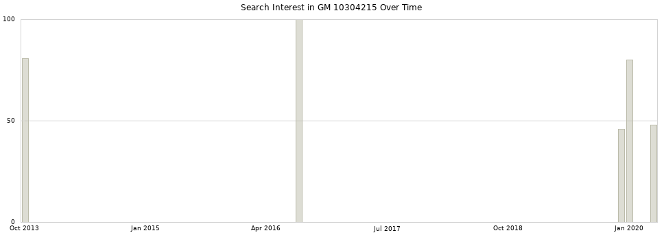 Search interest in GM 10304215 part aggregated by months over time.