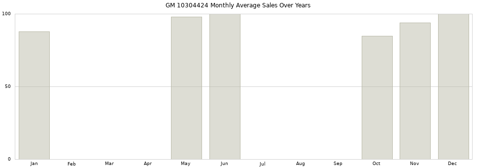 GM 10304424 monthly average sales over years from 2014 to 2020.