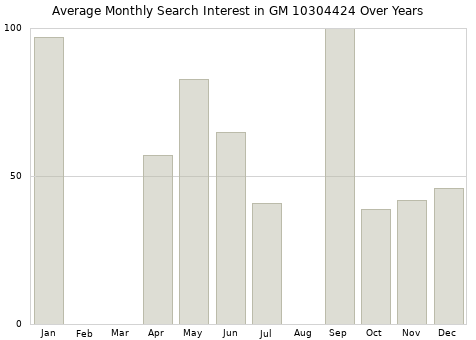 Monthly average search interest in GM 10304424 part over years from 2013 to 2020.