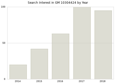 Annual search interest in GM 10304424 part.