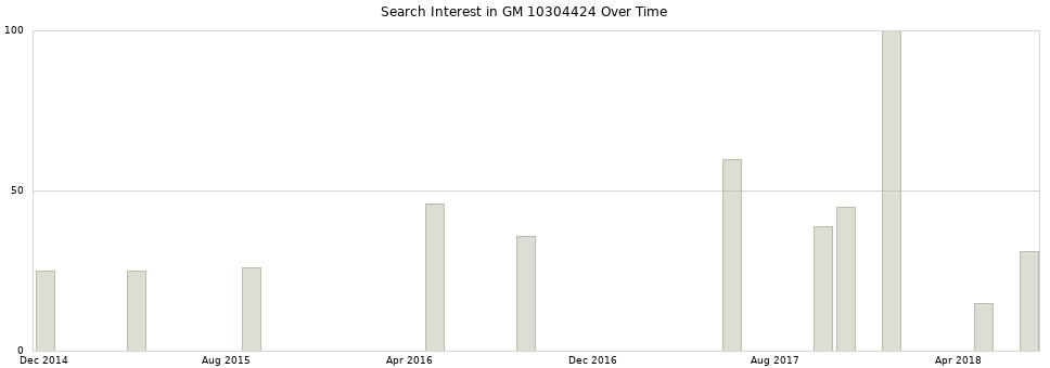 Search interest in GM 10304424 part aggregated by months over time.