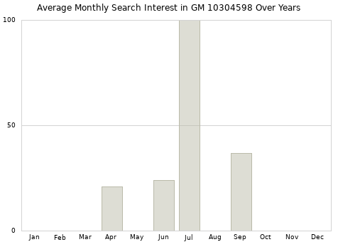Monthly average search interest in GM 10304598 part over years from 2013 to 2020.