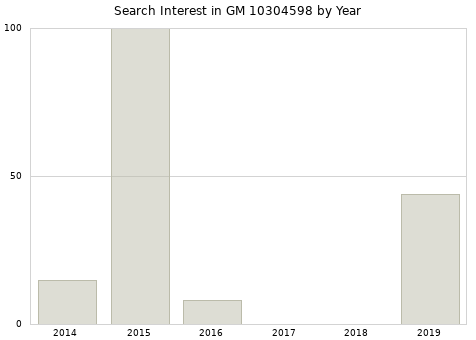 Annual search interest in GM 10304598 part.