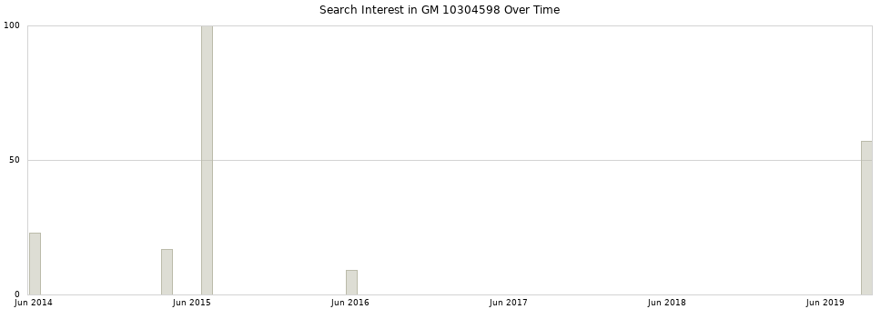 Search interest in GM 10304598 part aggregated by months over time.