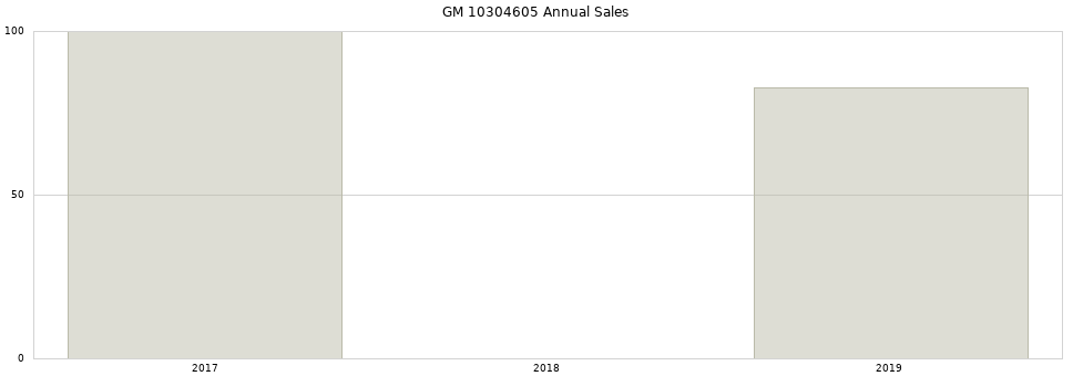 GM 10304605 part annual sales from 2014 to 2020.