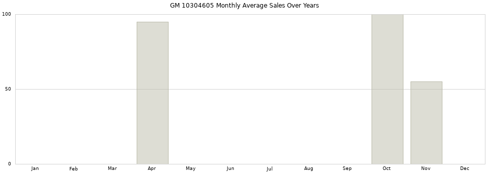 GM 10304605 monthly average sales over years from 2014 to 2020.