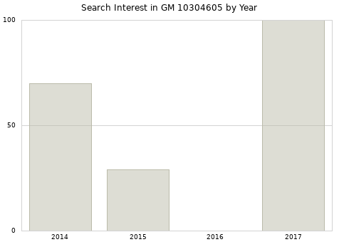 Annual search interest in GM 10304605 part.
